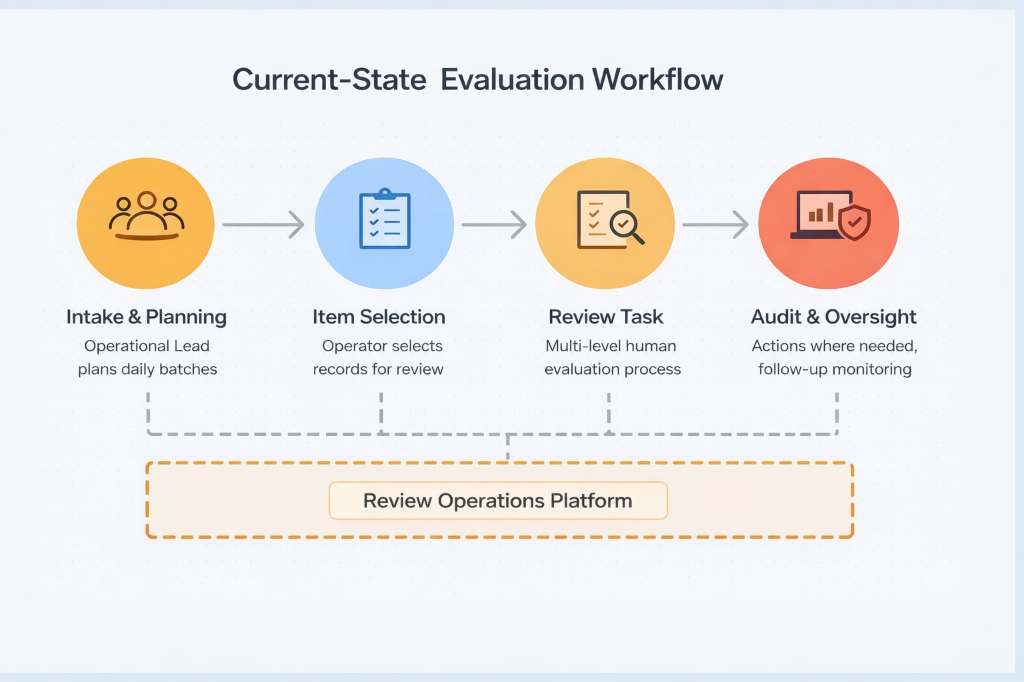 Current State Evaluation Workflow