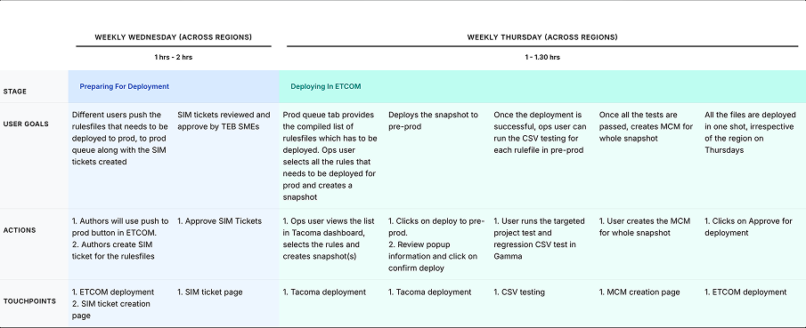 Etcom User Journey